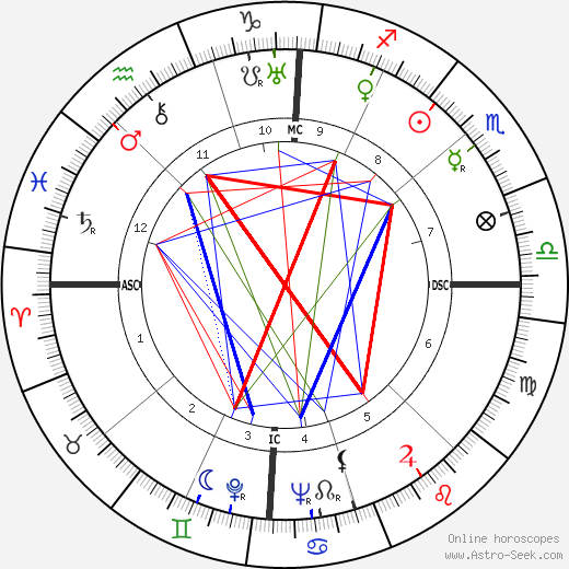 Giorgio Amendola birth chart, Giorgio Amendola astro natal horoscope, astrology