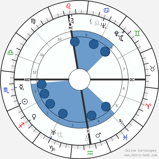 Guido Masetti wikipedia, horoscope, astrology, instagram