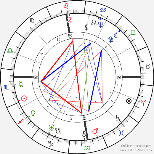 Guido Masetti birth chart, Guido Masetti astro natal horoscope, astrology