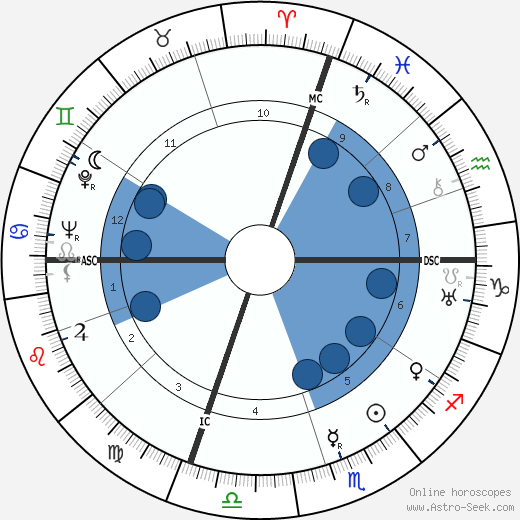 Harry Aaron Bohrod wikipedia, biography, birth chart, instagram Harry Aaron Bohrod wikipedia, horoscope, astrology, instagram