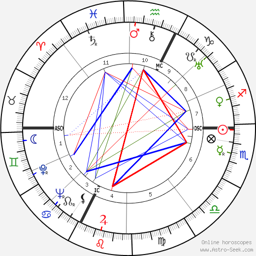 Henri-Georges Clouzot birth chart, Henri-Georges Clouzot astro natal horoscope, astrology