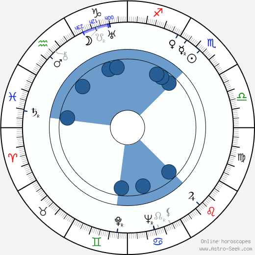 Jane Froman horoscope, astrology, sign, zodiac, date of birth, instagram