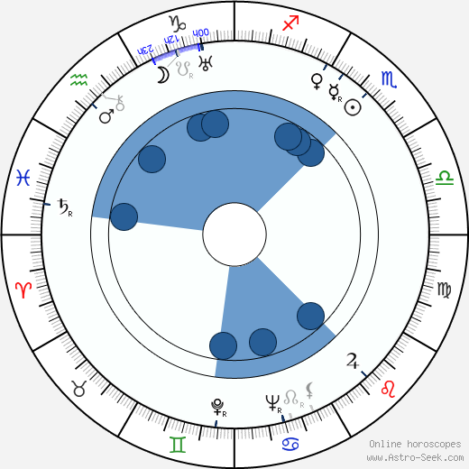 Jane Froman wikipedia, horoscope, astrology, instagram