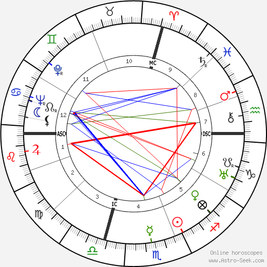 Julius Krug birth chart, Julius Krug astro natal horoscope, astrology