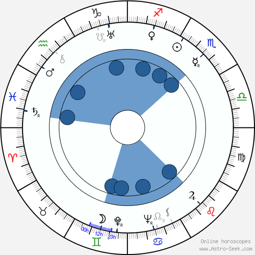 Mortimer Braus wikipedia, horoscope, astrology, instagram