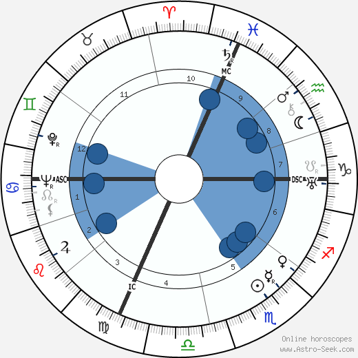 Raymond Abellio wikipedia, horoscope, astrology, instagram