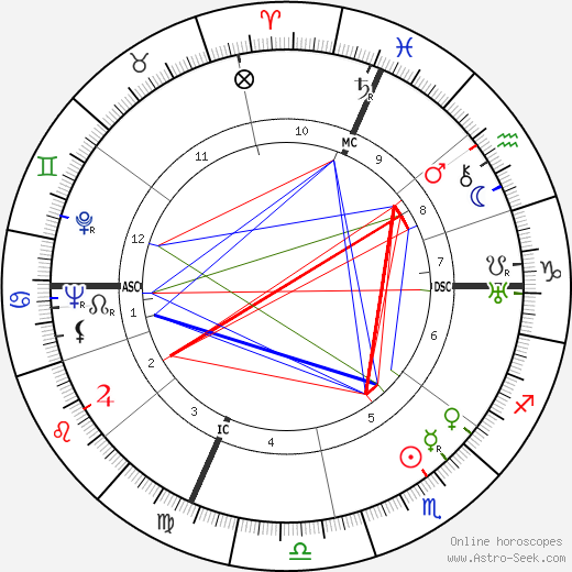 Raymond Abellio birth chart, Raymond Abellio astro natal horoscope, astrology