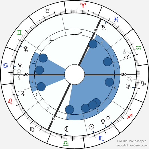 Raymond Bussières wikipedia, horoscope, astrology, instagram