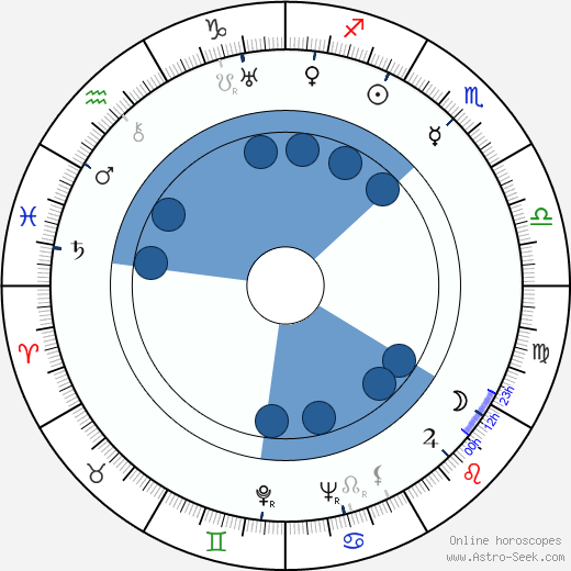 Wendell K. Phillips wikipedia, horoscope, astrology, instagram