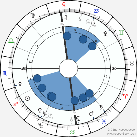 Amedeo Nazzari Oroscopo, astrologia, Segno, zodiac, Data di nascita, instagram