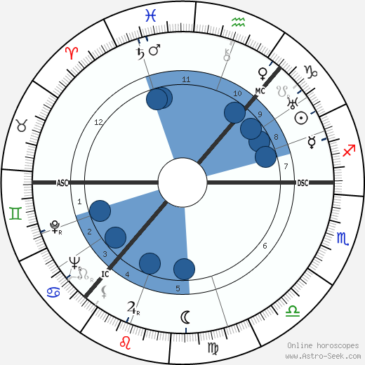 Andrew Cruickshank wikipedia, horoscope, astrology, instagram