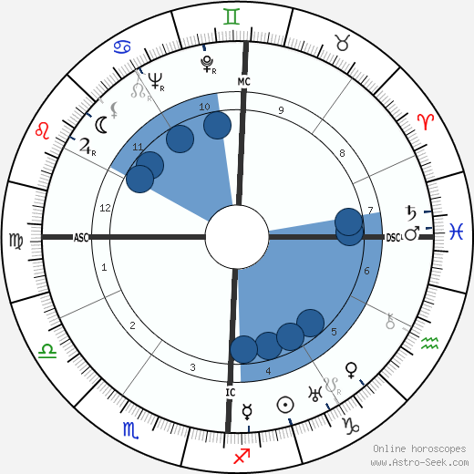 Bernardino Palazzi wikipedia, horoscope, astrology, instagram