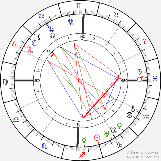 Bernardino Palazzi birth chart, Bernardino Palazzi astro natal horoscope, astrology