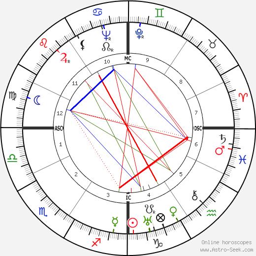 Cab Calloway birth chart, Cab Calloway astro natal horoscope, astrology