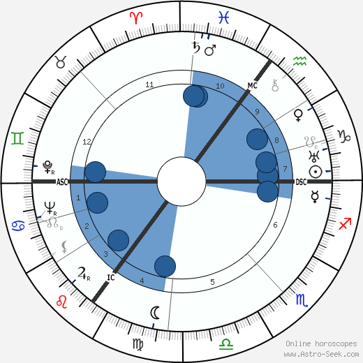 E. T. Roelofs horoscope, astrology, sign, zodiac, date of birth, instagram