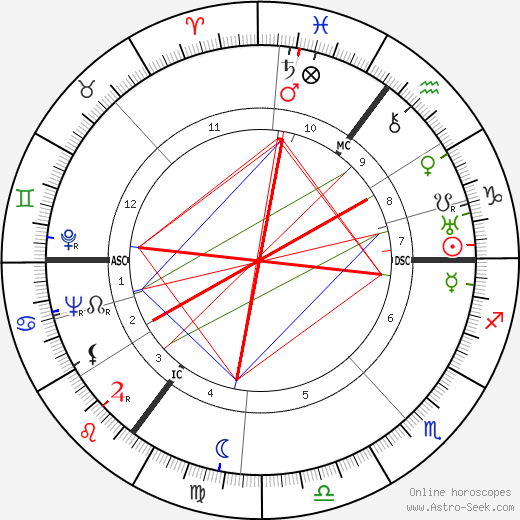 E. T. Roelofs birth chart, E. T. Roelofs astro natal horoscope, astrology