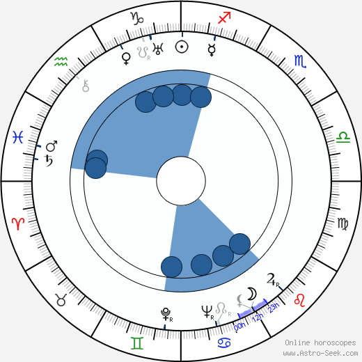 Fred M. Wilcox wikipedia, horoscope, astrology, instagram