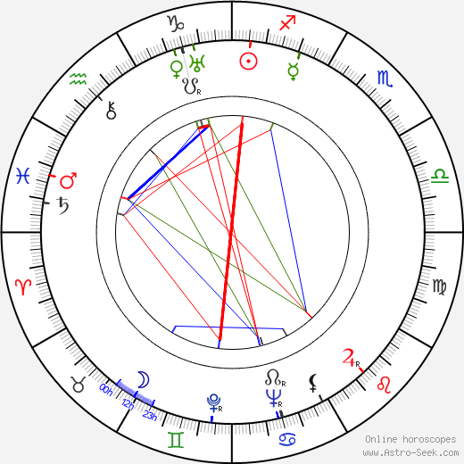 Géza von Radványi birth chart, Géza von Radványi astro natal horoscope, astrology