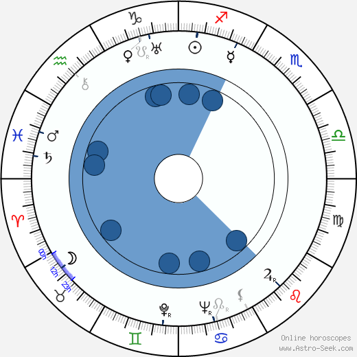 Gordon Douglas horoscope, astrology, sign, zodiac, date of birth, instagram