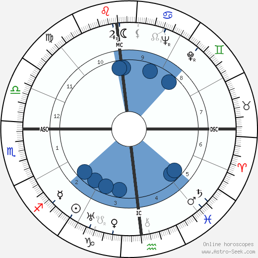 James Roosevelt wikipedia, horoscope, astrology, instagram