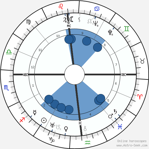 James Roosevelt wikipedia, biography, birth chart, instagram James Roosevelt wikipedia, horoscope, astrology, instagram