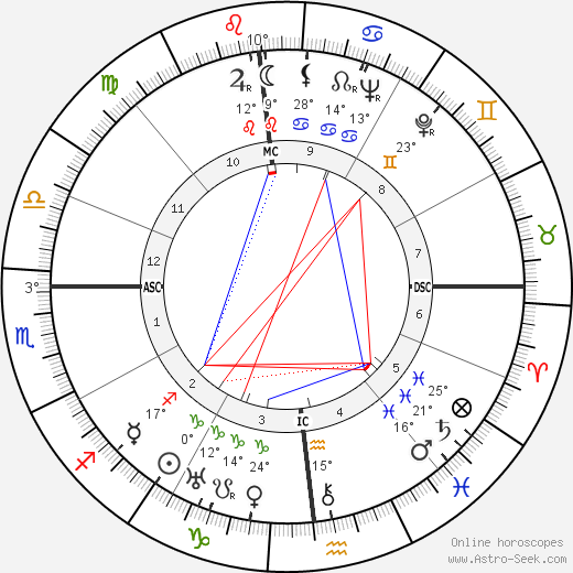 James Roosevelt birth chart, biography, wikipedia 2024, 2025