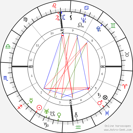 James Roosevelt birth chart, James Roosevelt astro natal horoscope, astrology