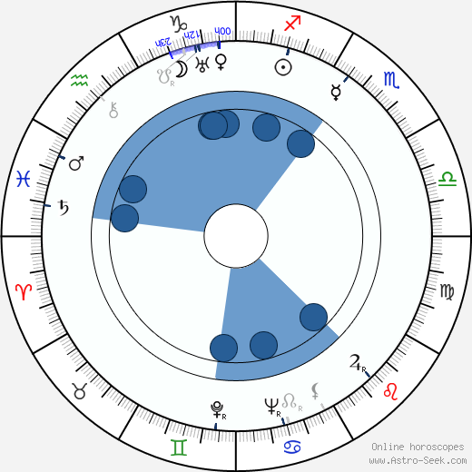 Roberto Bianchi Montero wikipedia, horoscope, astrology, instagram