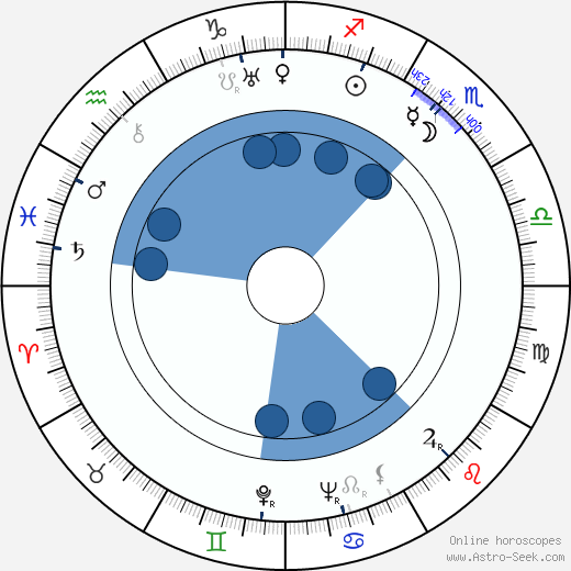 Virginia Kellogg wikipedia, horoscope, astrology, instagram