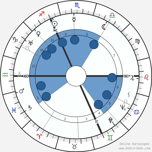 Walter Englert wikipedia, horoscope, astrology, instagram