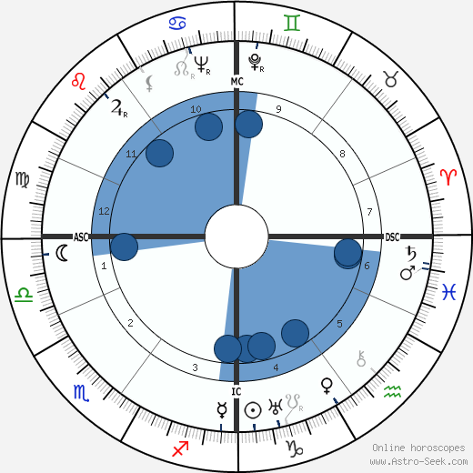 Willem van Otterloo wikipedia, horoscope, astrology, instagram