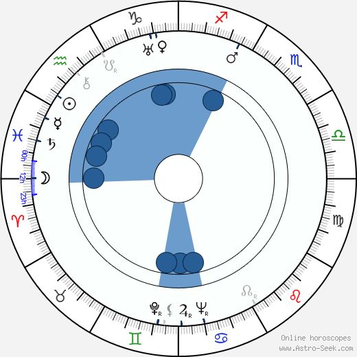 Aleksander Dzwonkowski wikipedia, horoscope, astrology, instagram