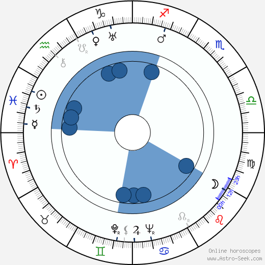 Bohumil Říha Oroscopo, astrologia, Segno, zodiac, Data di nascita, instagram