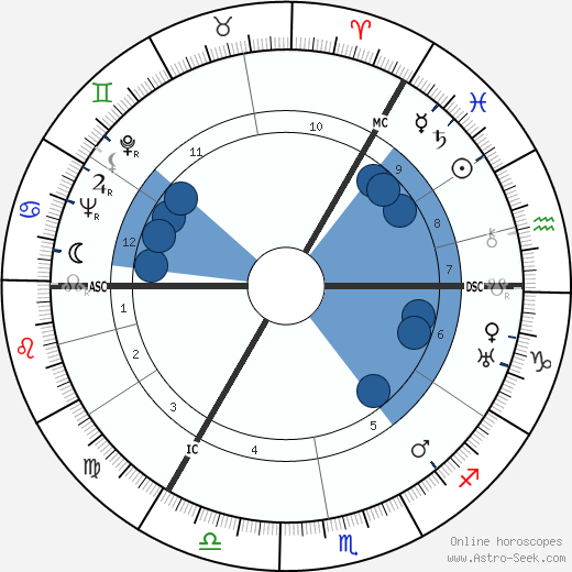 Charles McCall wikipedia, horoscope, astrology, instagram