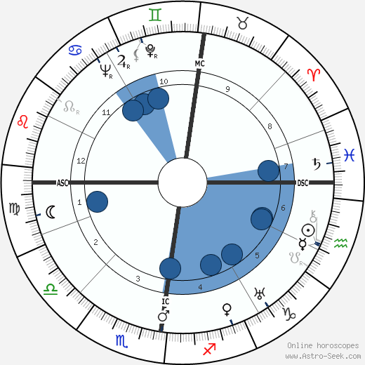 Günter Eich wikipedia, horoscope, astrology, instagram