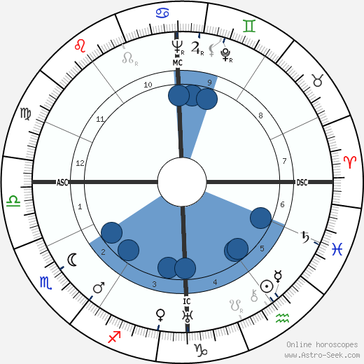 Hans Bender wikipedia, horoscope, astrology, instagram