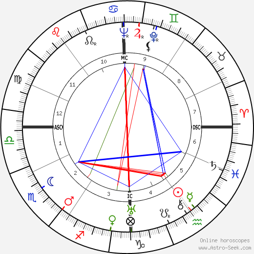 Hans Bender birth chart, Hans Bender astro natal horoscope, astrology