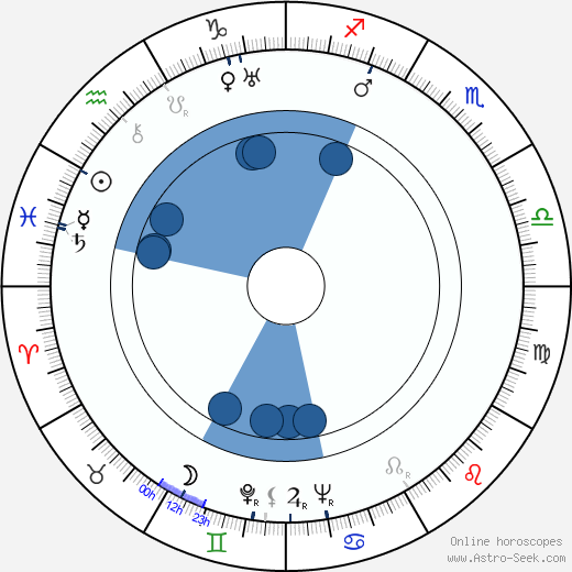 Ladislav Gzela wikipedia, horoscope, astrology, instagram