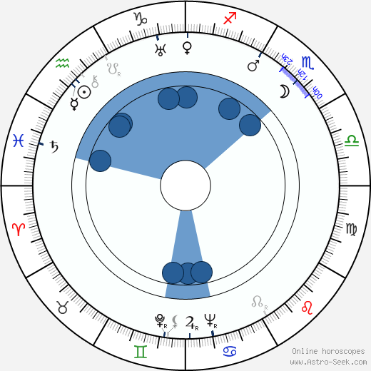 Norton Simon wikipedia, horoscope, astrology, instagram