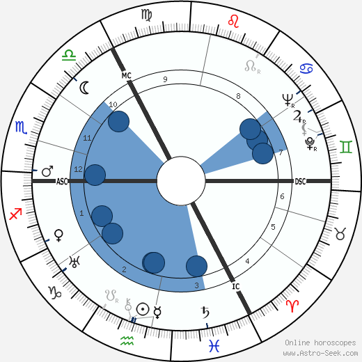Otto Ohlendorf horoscope, astrology, sign, zodiac, date of birth, instagram