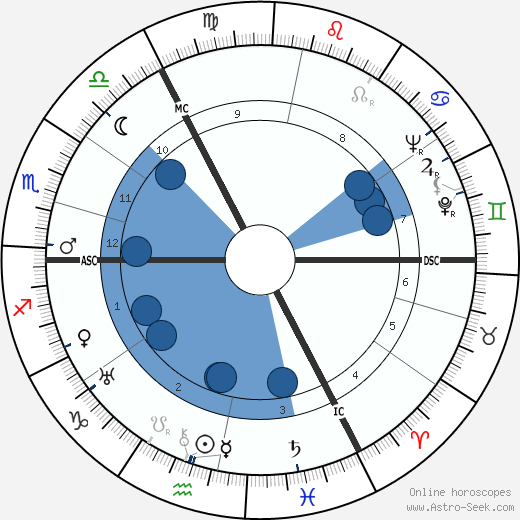 Otto Ohlendorf wikipedia, horoscope, astrology, instagram