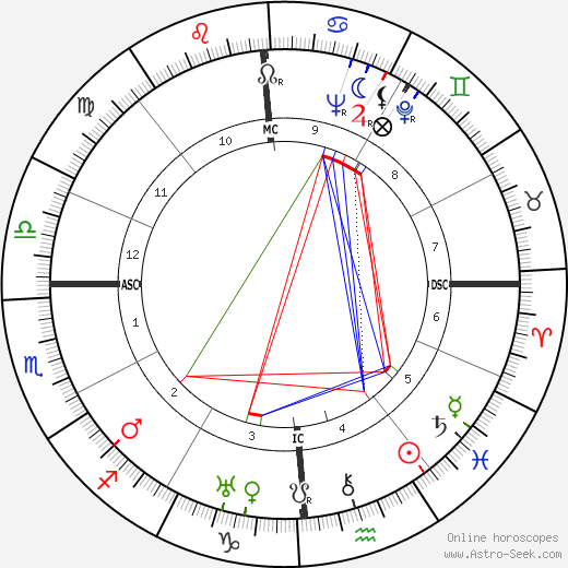 Robert Young birth chart, Robert Young astro natal horoscope, astrology