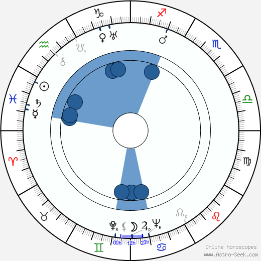 Sheldon Leonard wikipedia, horoscope, astrology, instagram