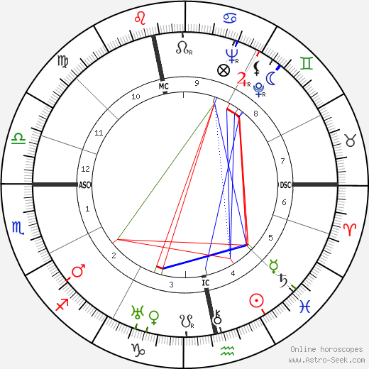 W. H. Auden birth chart, W. H. Auden astro natal horoscope, astrology