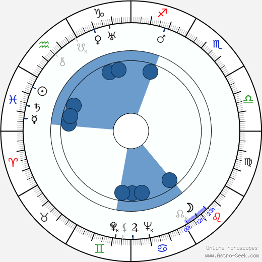 Wini Shaw Oroscopo, astrologia, Segno, zodiac, Data di nascita, instagram