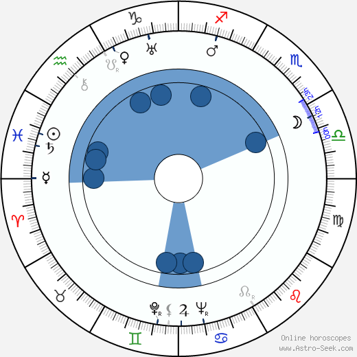 Canada Lee wikipedia, horoscope, astrology, instagram