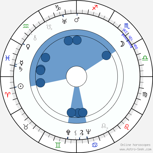 Eddie Quillan wikipedia, horoscope, astrology, instagram