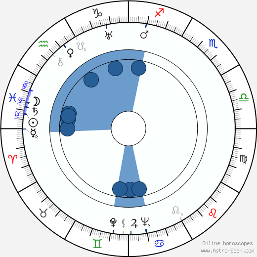 Frank Wilcox horoscope, astrology, sign, zodiac, date of birth, instagram