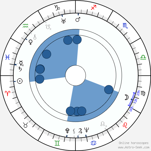 George Pollock wikipedia, horoscope, astrology, instagram