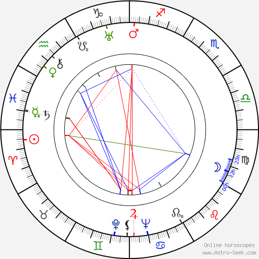 George Pollock birth chart, George Pollock astro natal horoscope, astrology